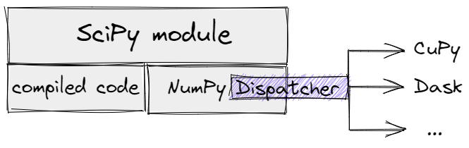 A schema using NumPy dispatcher.