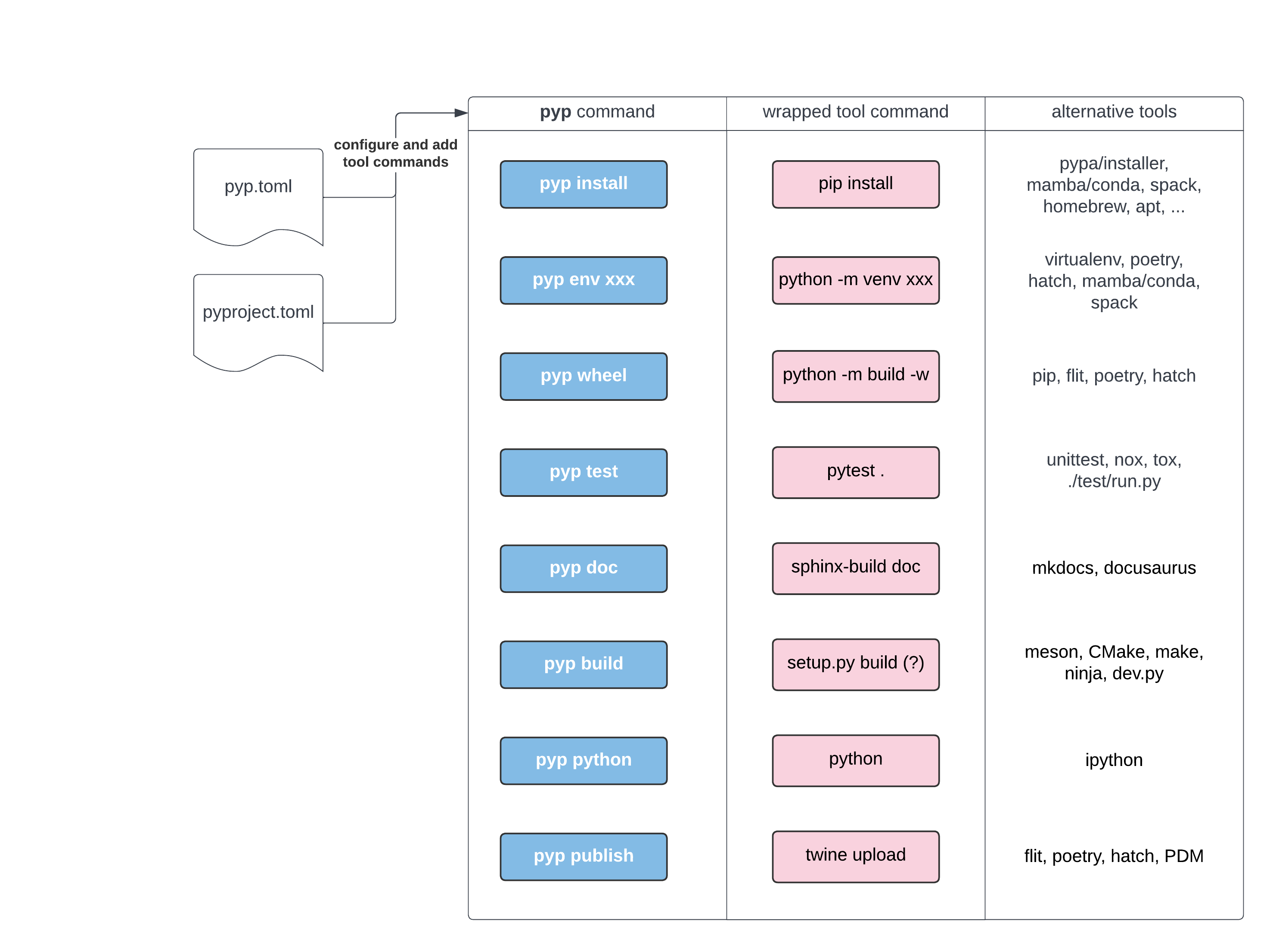 A diagram of a workflow tool named pyp. The diagram has three swim
lanes, with the first one showing the pyp commands, the second one showing
the underlying tool it wraps (e.g., pip or pytest), and the third one
shows alternative tools that can perform the same job as the default tool
(e.g., mamba or spack instead of pip).