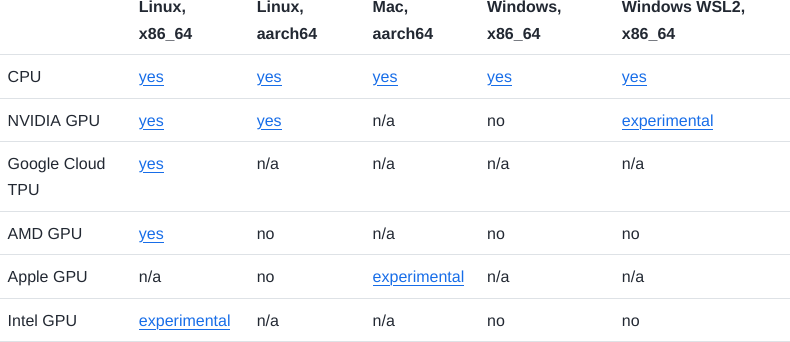 A table listing supported JAX versions.
The rows are CPU, NVIDIA GPU, Google Cloud TPU, AMD GPU, Apple GPU
and Intel GPU. The columns are x86_64 and aarch64 Linux, aarch64 Mac
and x86_64 Windows and Windows WSL2. The table cells indicate either 'yes'
or 'experimental' with links, 'no' or 'n/a'.