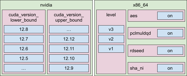 A diagram showing example properties from two plugins.
The 'nvidia' plugin provides 'cuda_version_lower_bound' with values of 12.8, 12.7, 12.6, 12.5, …
and 'cuda_version_upper_bound' with values of …, 12.12, 12.11, 12.10, 12.9. The 'x86_64' plugin
provides a level property with values of v3, v2 and v1, and a bunch of instruction set
properties named 'aes', 'pclmuldqd', 'rdseed', 'sha_ni'; all of them having the value 'on'.