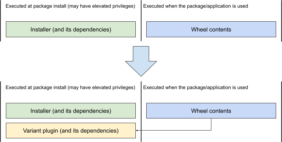 Change in scopes of privileges due to variant
plugins. Prior to their support, only installer (and its dependencies) would be
executed at package install (possibly with elevated privileges), and wheel
contents would only be executed when the package/application is used.
After the change, also variant plugin (and its dependencies) is executed
at package install, which means executing contents of the downloaded wheels.