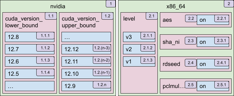 A diagram showing example sorted properties from two plugins:
'nvidia' plugin with index 1 and 'x86_64' plugin with index 2.
The 'nvidia' plugin provides 'cuda_version_lower_bound' (index 1.1) whose subsequent values
have indices 1.1.1, 1.1.2 and so on; and 'cuda_version_upper_bound' with indices growing to 1.2.n.
The x86_64 plugin provides a 'level' property with index 2.1, whose values have indices 2.1.1,
2.1.2 and 2.1.3. It also defines a instruction set properties with indices 2.2,
2.3 and so on, with their only value 'on' having index '2.n.1'.