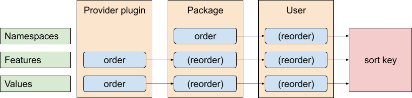 A diagram showing variant property sort keys.
It specifies three rows: namespaces, features and values, and three columns:
provider plugin, package, user. Namespaces are shown to be ordered by the package
and optionally reordered by the user. Both features and their values are shown
to be ordered by the plugin, then optionally reordered by the package and the
user. Finally, all three keys combine into a sort key.