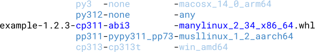 A visualization of a wheel filename with
interchangeable tags. The filename consists of 'example-1.2.3', followed
by three dash-separated tags, followed by '.whl'. The examples for the first
tag list 'py3', 'py312', 'cp311', 'pp311', 'cp313'. The examples for the second
tag list 'none', 'abi3', 'pypy311_pp73' and 'py313t'. The examples for the third
tag list 'macosx_14_0_arm64', 'any', 'manylinux_2_34_x86_64', 'musllinux_1_2_aarch64'
and 'win_amd64'.