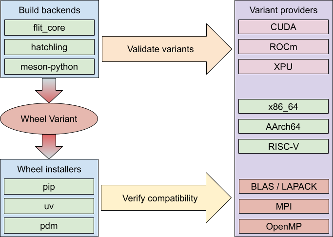 A flow chart showing interaction between
wheel-related software and dynamic provider plugins. A build backend (such
as flit_core, hatchling, meson-python…) produces a Wheel Variant, which is
then consumed by a wheel installer (pip, uv, pdm…). Alongside them, variant
providers (CUDA, ROCm, x86_64, AArch64, BLAS / LAPACK, MPI, OpenMP…) are shown.
Build backends communicate with them to validate variants, whereas installers
do that to verify whether the wheels are compatible.