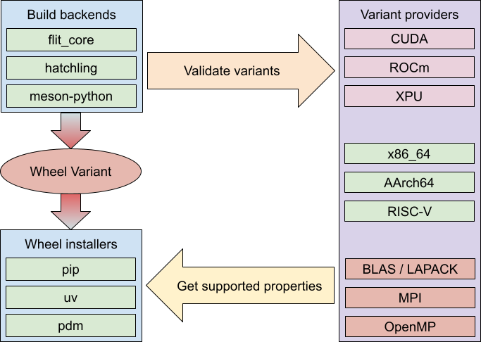 A flow chart showing interaction between
wheel-related software and provider plugins. A build backend (such
as flit_core, hatchling, meson-python…) produces a Wheel Variant, which is
then consumed by a wheel installer (pip, uv, pdm…). Alongside them, variant
providers (CUDA, ROCm, x86_64, AArch64, BLAS / LAPACK, MPI, OpenMP…) are shown.
Build backends communicate with them to validate variants, wheras installers
do to get supported properties.