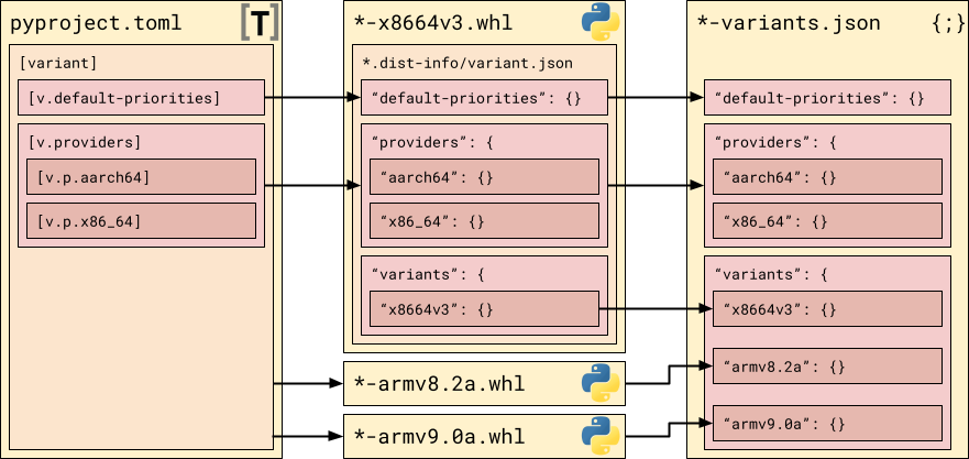 A diagram showing transit of variant
information from pyproject.toml through a wheel to variants.json. pyproject.toml
features a single 'variant' table, within which there are 'default-priorities'
and 'providers' subtables, and the latter has 'aarch64' and 'x86_64' subtables.
This structure is transferred to a '*.dist-info/variant.json' file in the wheel,
with the same objects as subtables of the 'variant' table, plus an additional
'variants' object with a single 'x8664v3' subobject. This is in turn converted
into '*-variants.json' file with the same structure, except that the 'variants'
objects contains additional 'armv8.2' and 'armv9.0' keys from two other wheels.